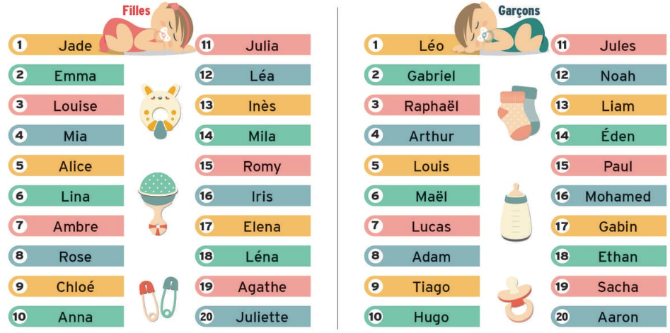 Top 12 des prénoms de bébé fille et garçon en France pour 2025 avec des tendances notables en matière de popularité des prénoms
